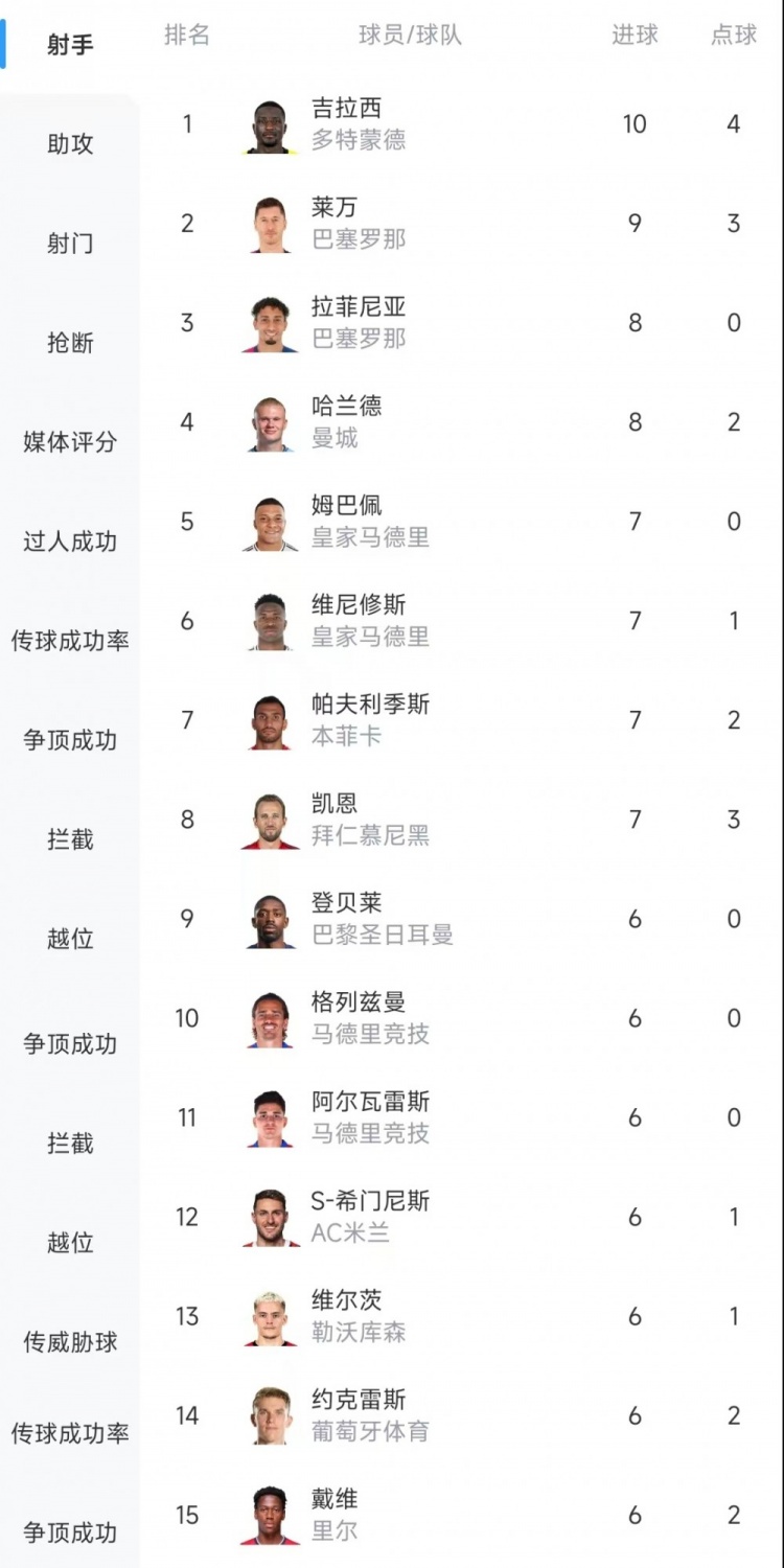  歐冠射手榜：吉拉西10球居首，萊萬9球次席&拉菲尼亞、哈蘭德8球