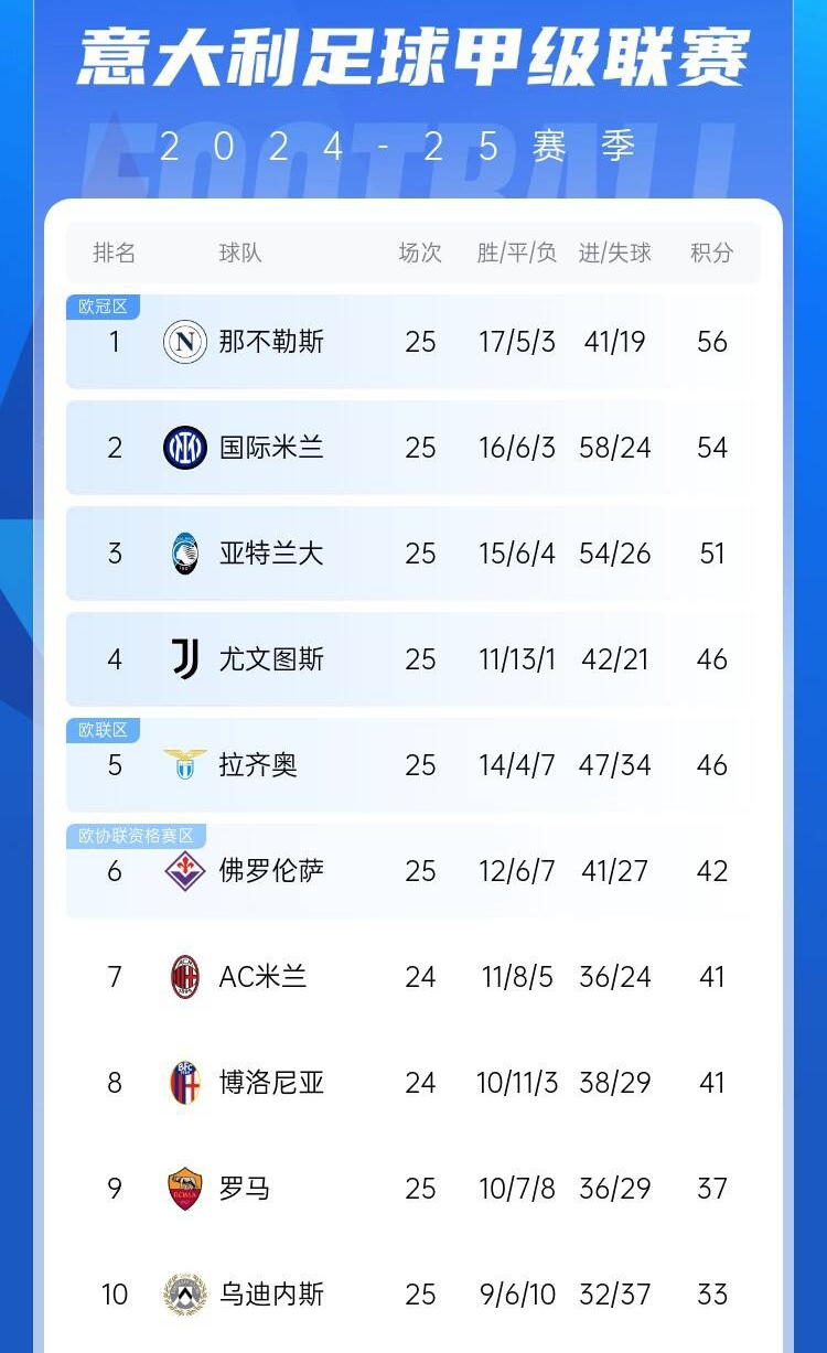  爭四好戲開始？意甲3/4/7接連歐冠出局，第5/6均歐戰(zhàn)直通仍需征戰(zhàn)