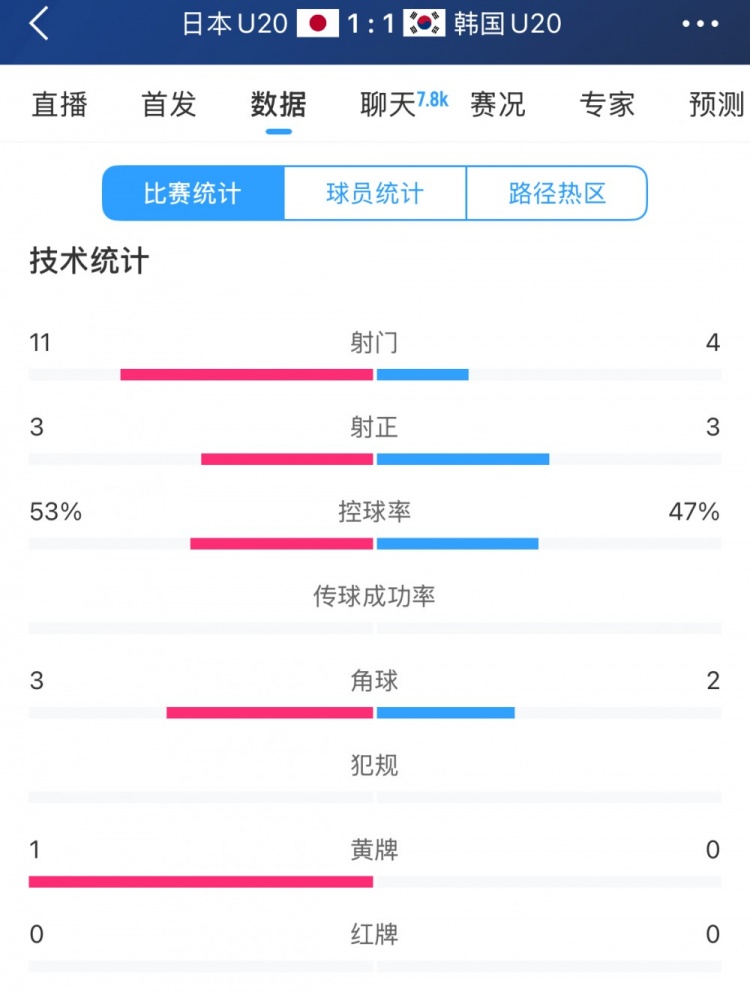  U20亞洲杯日韓戰(zhàn)全場數(shù)據(jù)：射門數(shù)日本11-4領先，但兩隊均射正3腳