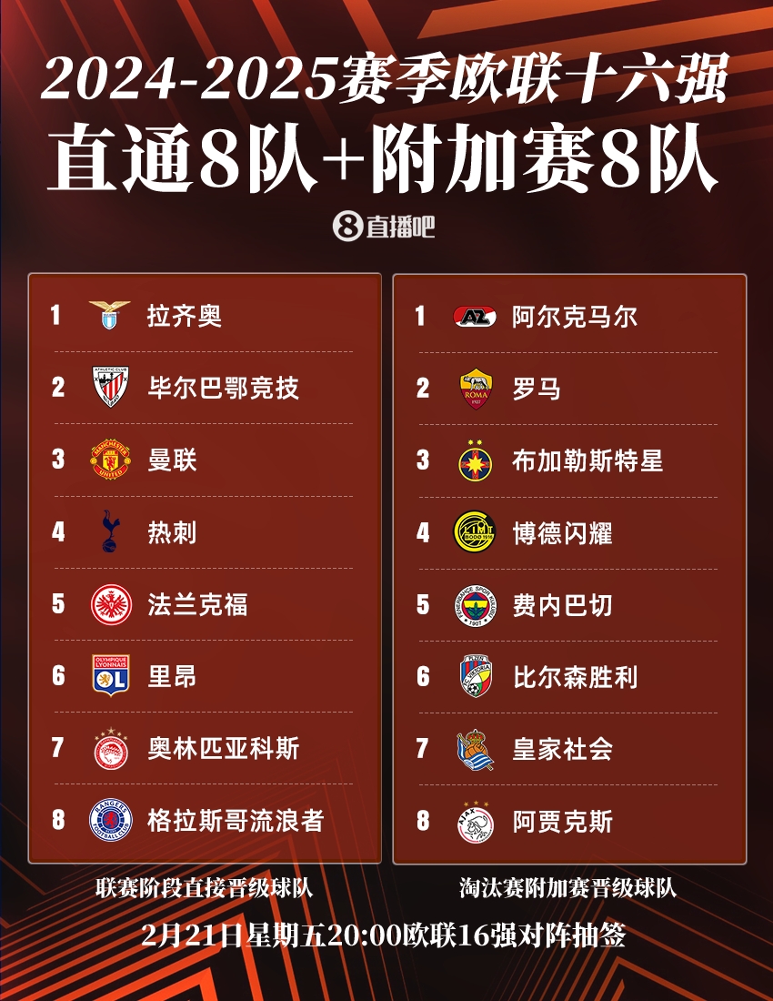  ??歐聯(lián)16強：曼聯(lián)、熱刺直通，羅馬、費內(nèi)巴切晉級，今晚20點抽簽