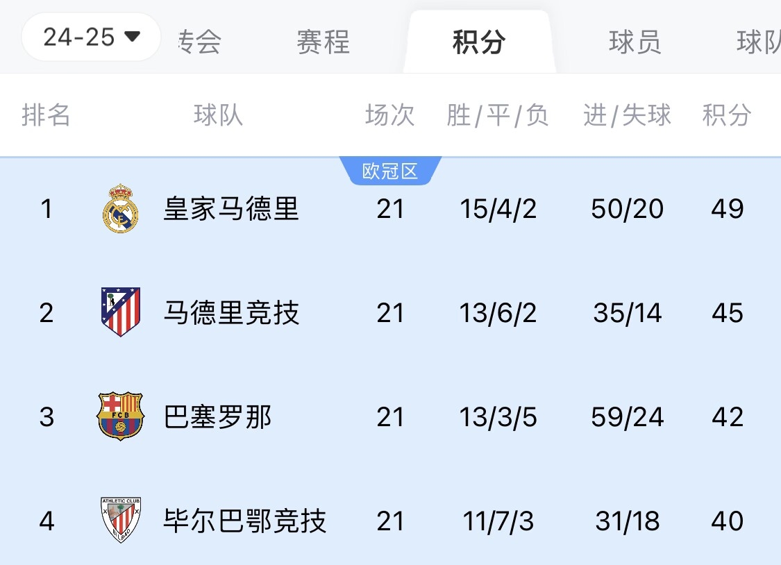  兩難全？皇馬多踢2場附加賽淘汰曼城，西甲4分領(lǐng)跑被馬競巴薩追上