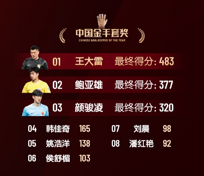  中國金手套獎得分：王大雷483第1，鮑亞雄377第2，顏駿凌320第3
