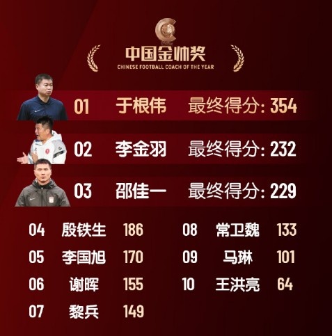  中國(guó)金帥獎(jiǎng)、女子金球獎(jiǎng)具體得分：于根偉、張琳艷均斷層領(lǐng)先