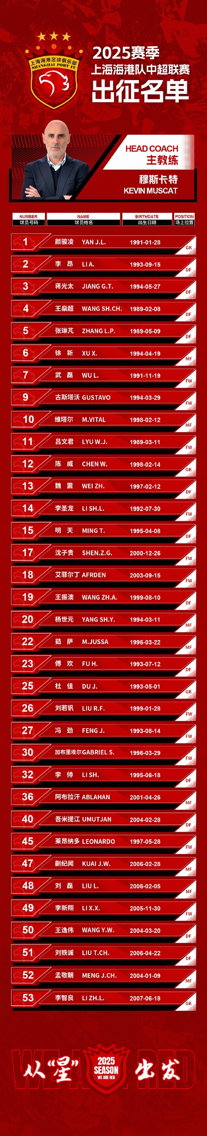  蒯紀(jì)聞入選！上海海港一線隊名單：共35人！武磊領(lǐng)銜，維塔爾在列