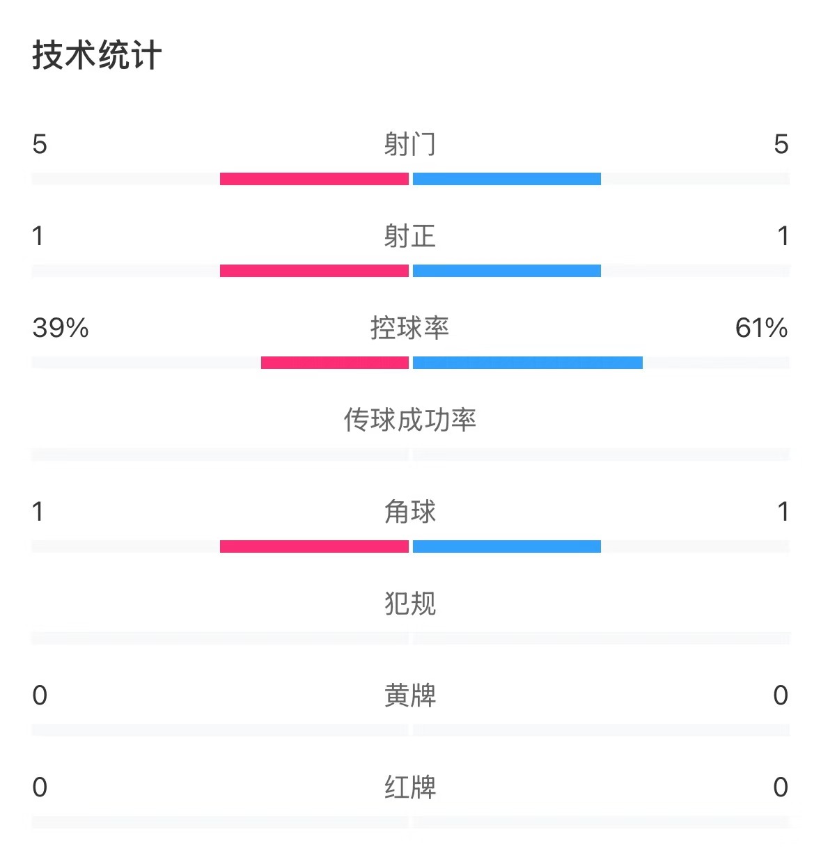  表現(xiàn)亮眼！國(guó)青半場(chǎng)控球率超6成，共5次射門(mén)&多次創(chuàng)造良機(jī)