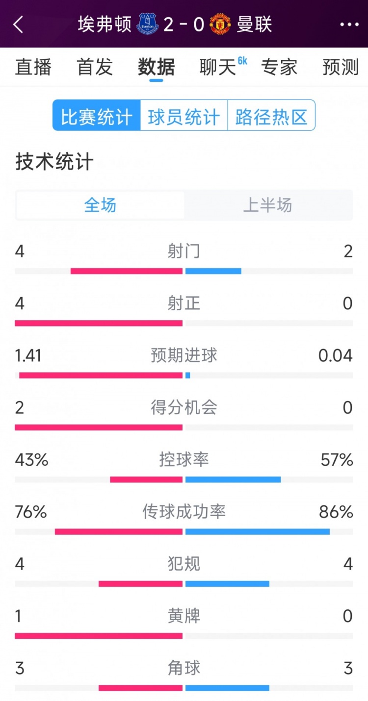  曼聯(lián)半場零射正，埃弗頓vs曼聯(lián)半場數(shù)據(jù)：射門4-2，射正4-0