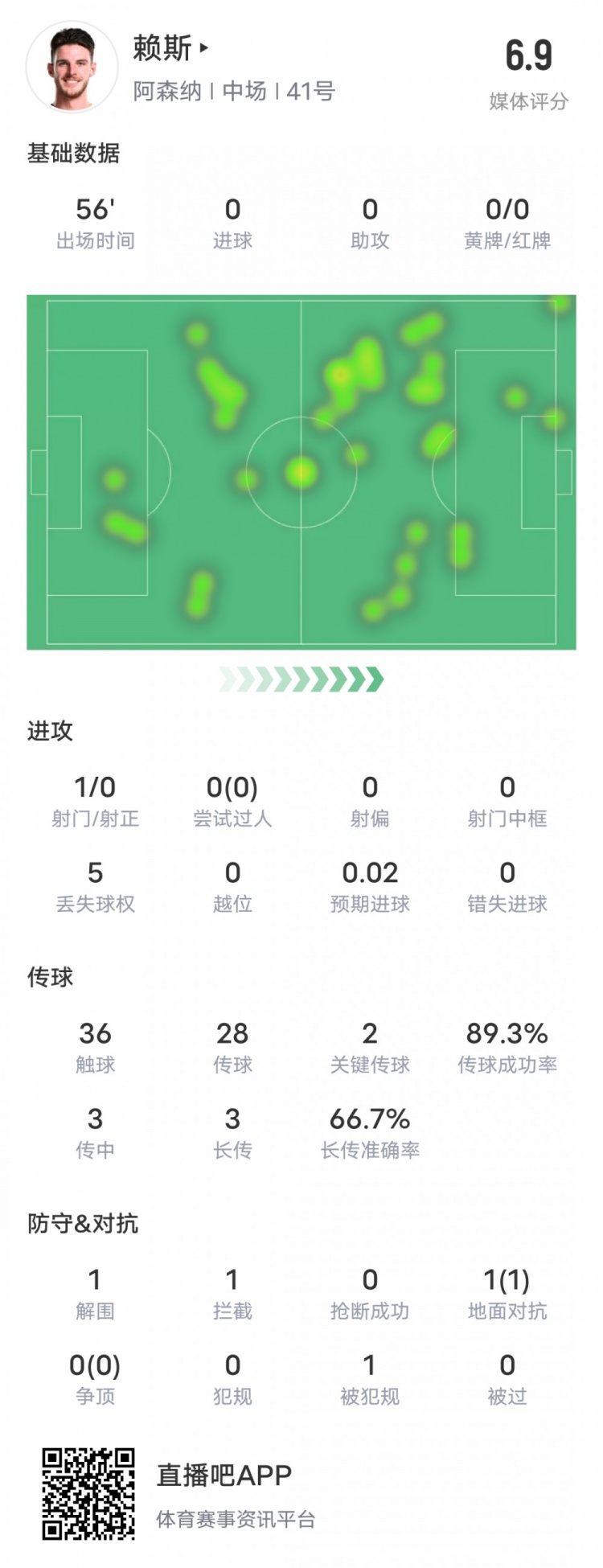  賴斯本場比賽數據：2關鍵傳球1攔截&傳球成功率89.3%，評分6.9