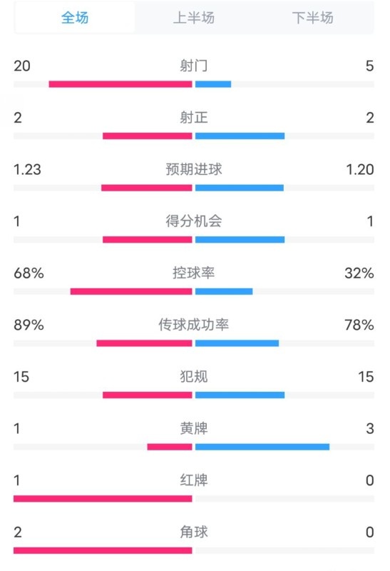  阿森納0-1西漢姆數(shù)據(jù)：射門20-5，射正2-2，紅牌1-0，控球68%-32%