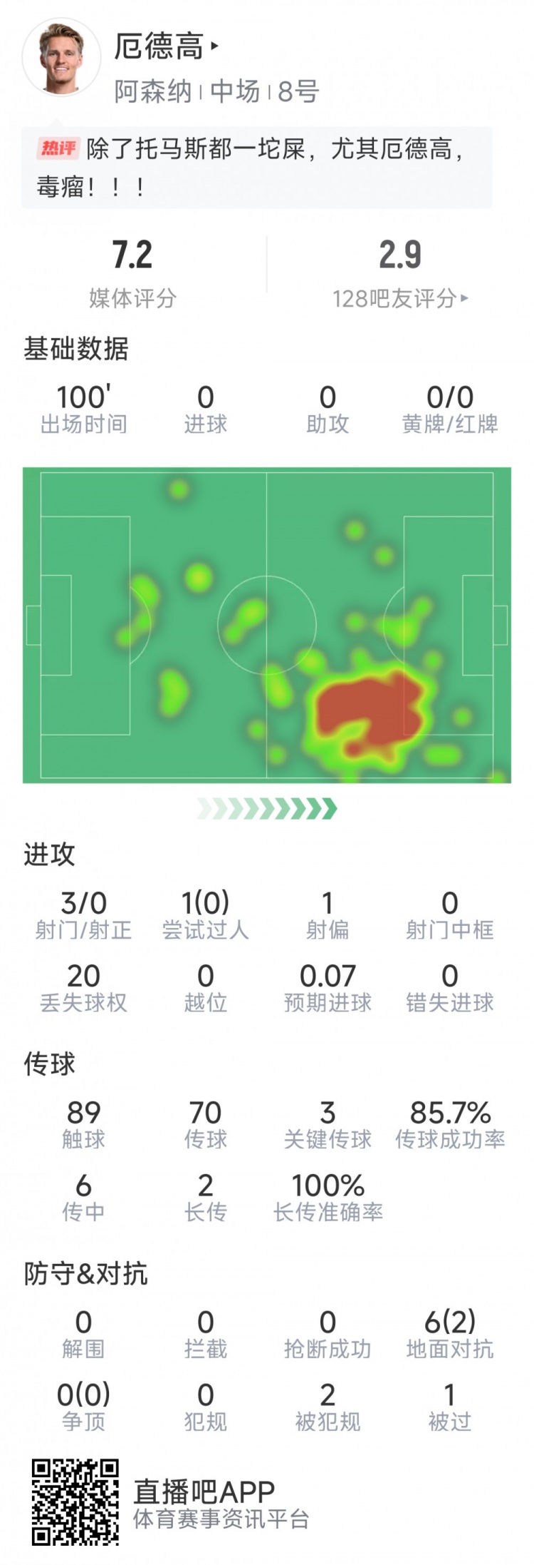  厄德高本場數(shù)據(jù)：3射0正，4次關(guān)鍵傳球，6次對抗2次成功