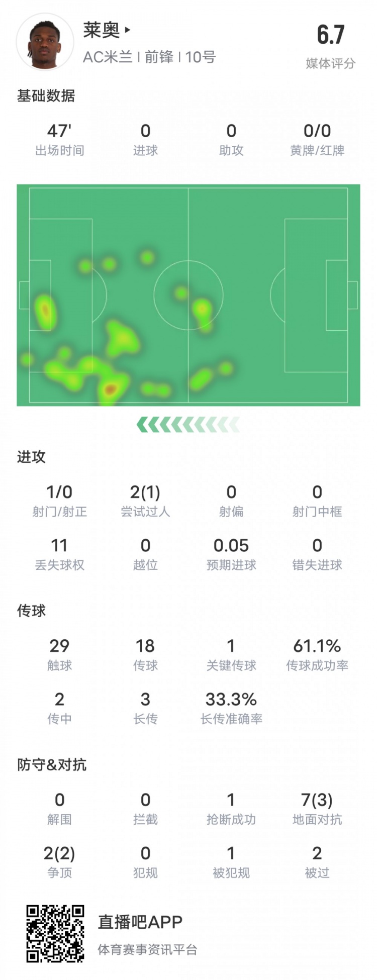  萊奧本場比賽數(shù)據(jù)：1過人成功1關(guān)鍵傳球11次丟失球權(quán)，評分6.7