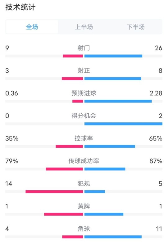  都靈2-1米蘭全場數(shù)據(jù)：射門9-26，射正3-8，控球率35%-65%