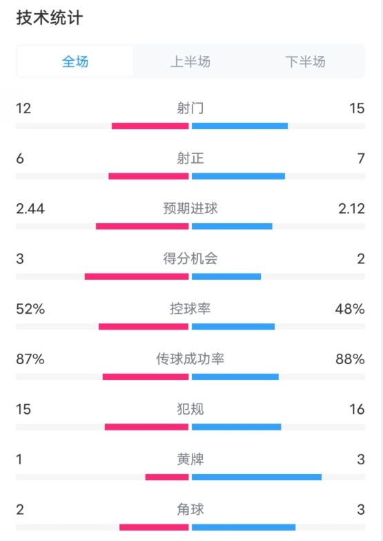  維拉2-1切爾西數(shù)據(jù)：射門12-15，射正6-7，控球率52%-48%