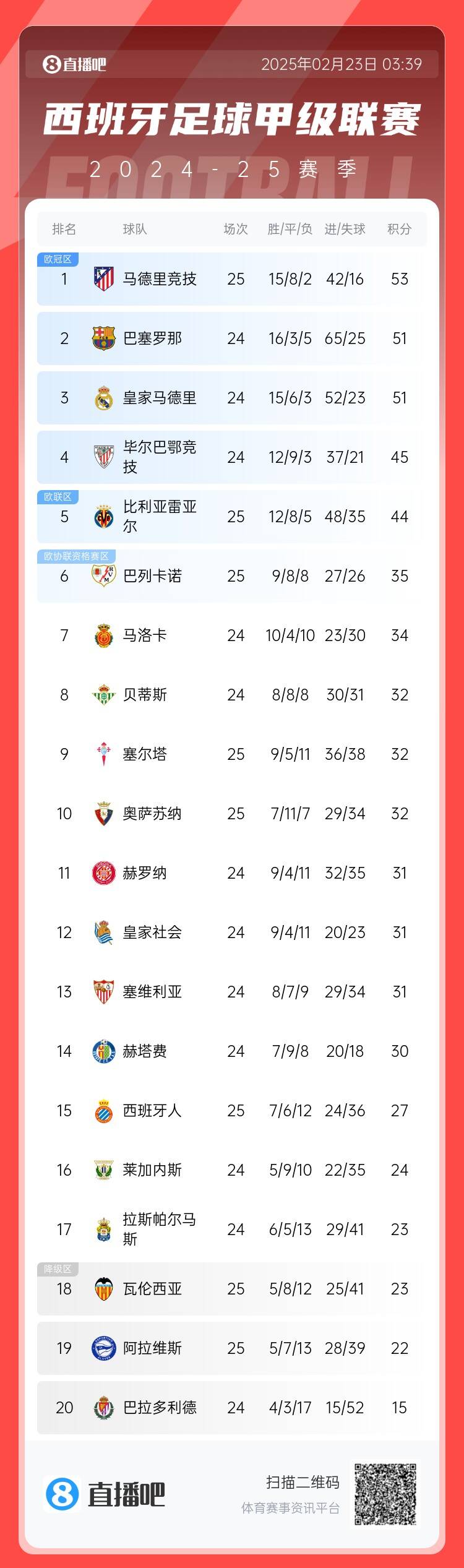  西甲積分榜：馬競先賽2分領跑 巴薩、皇馬同分暫居二三位