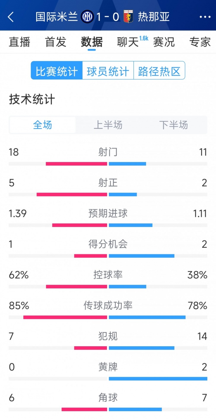 國米1-0熱那亞全場數(shù)據(jù)：射門18-11，射正 5-2，得分機(jī)會(huì)1-2