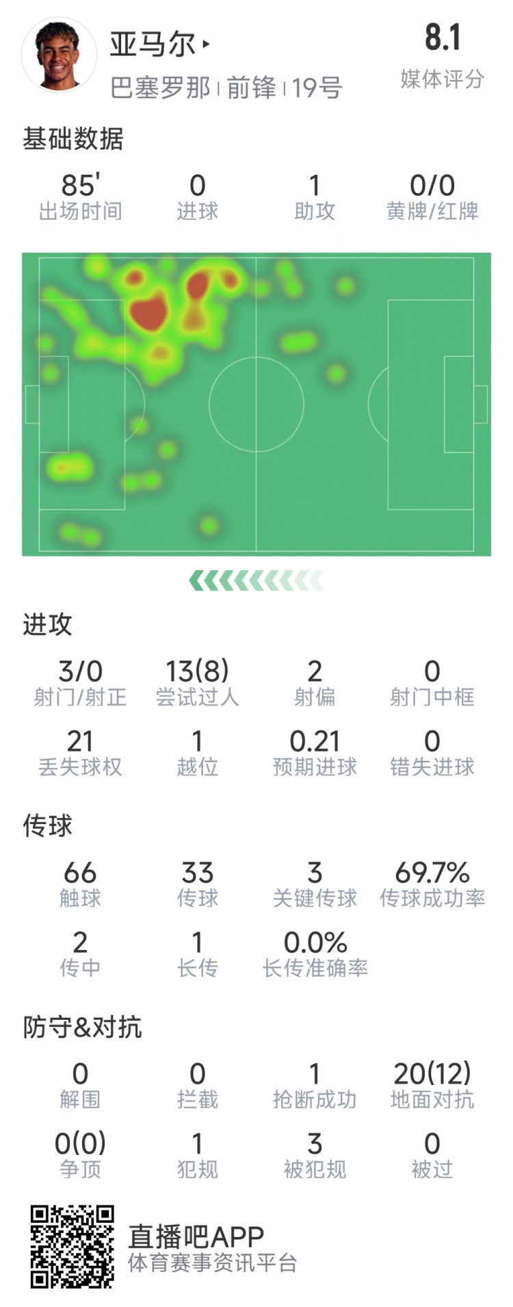  亞馬爾本場(chǎng)數(shù)據(jù)：1次助攻，3射0正，3次關(guān)鍵傳球，8次成功過人