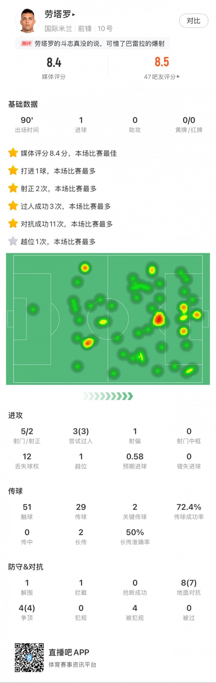  勞塔羅全場(chǎng)數(shù)據(jù)：進(jìn)1球，5次射門(mén)2次射正，3次過(guò)人，2次關(guān)鍵傳球