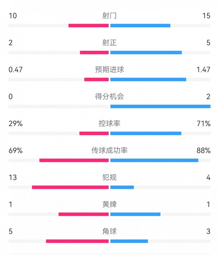  巴薩2-0拉帕數(shù)據(jù)：射門(mén)15-10，射正5-2，得分機(jī)會(huì)2-0，犯規(guī)4-13