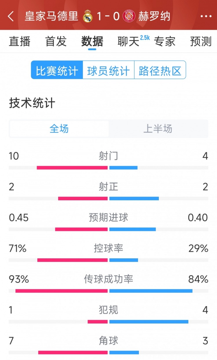  皇馬vs赫羅納半場(chǎng)數(shù)據(jù)：射門10-4，射正2-2，控球率七三開