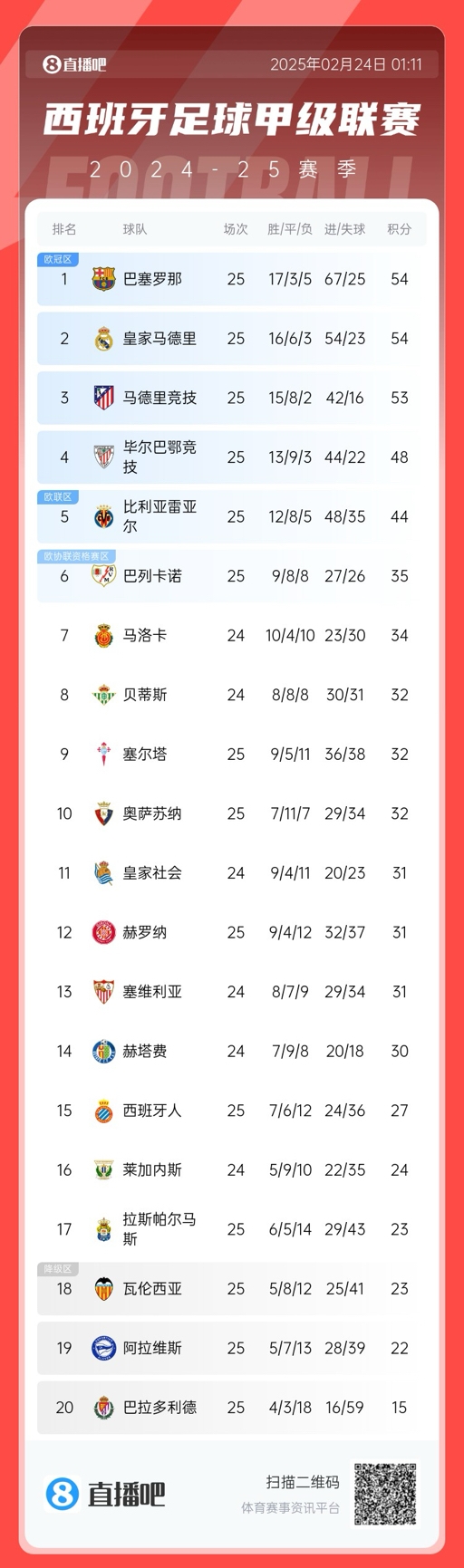  爭冠白熱化！西甲積分榜：巴薩、皇馬同分排1、2，馬競落后1分第3