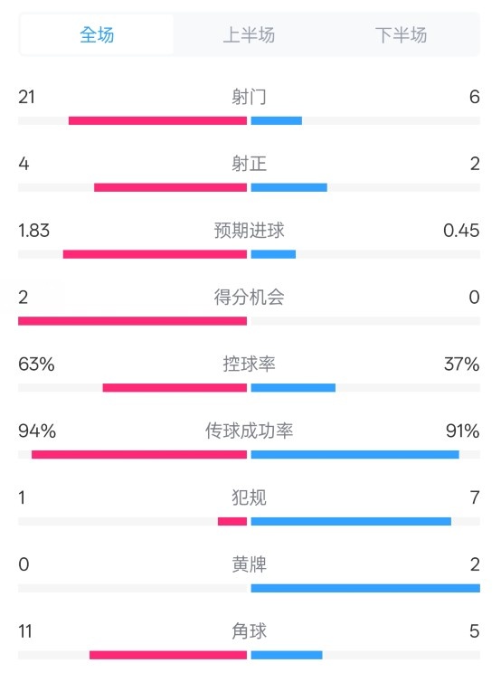  皇馬2-0赫羅納數(shù)據(jù)：射門21-6，射正4-2，控球率63%-37%