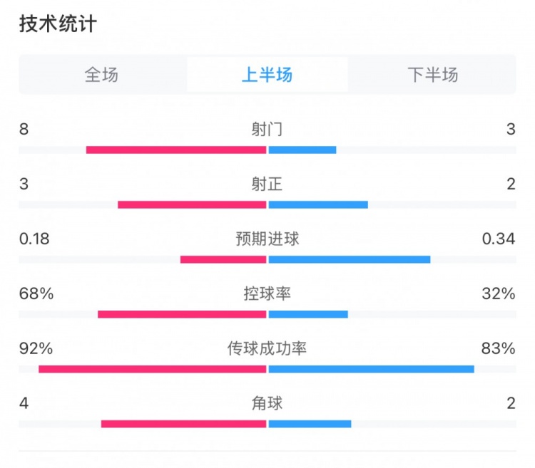  曼城0-2利物浦半場(chǎng)數(shù)據(jù)：控球率68%-32%，射門8-3，射正3-2