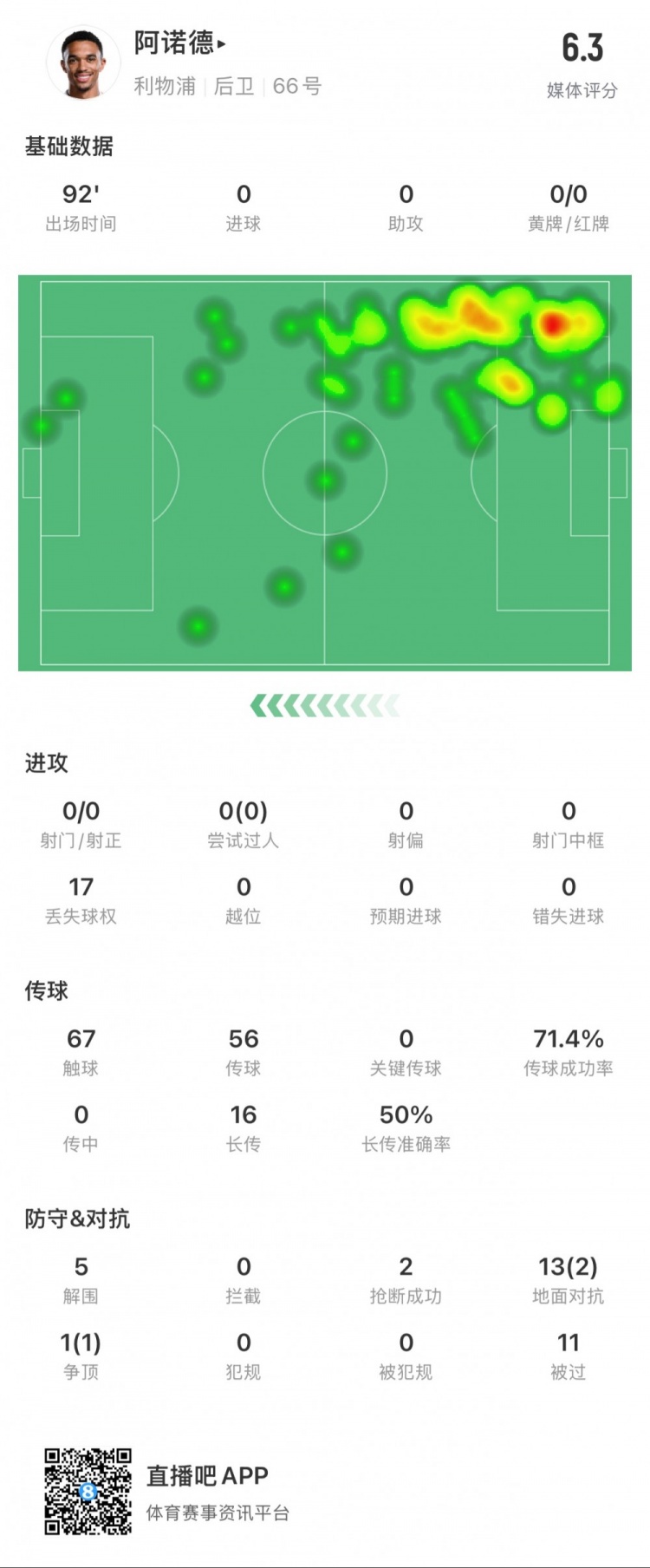  阿諾德本場數(shù)據(jù)：11次被過，14次對抗贏得3次，5次解圍