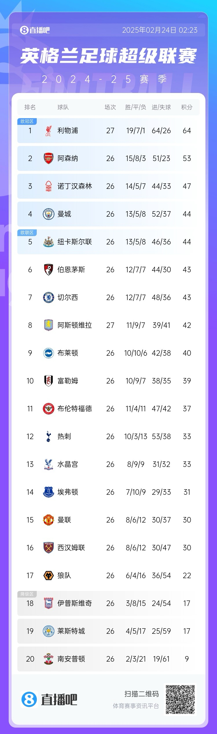  英超積分榜：利物浦多賽一場11分領(lǐng)跑，曼城仍排第4與紐卡同分