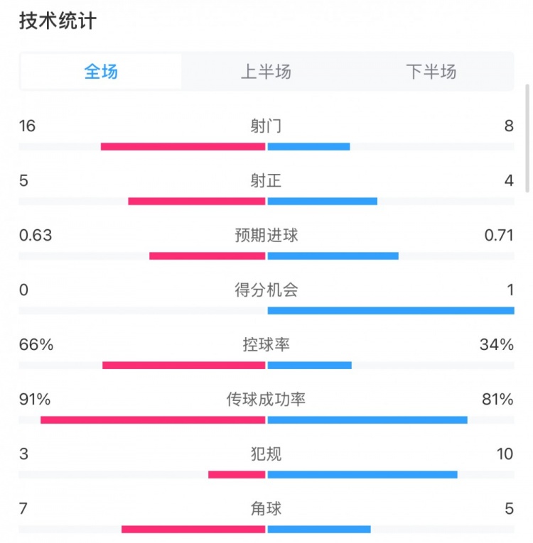  曼城0-2利物浦數(shù)據(jù)：控球率66%-34%，射門16-8，射正5-4