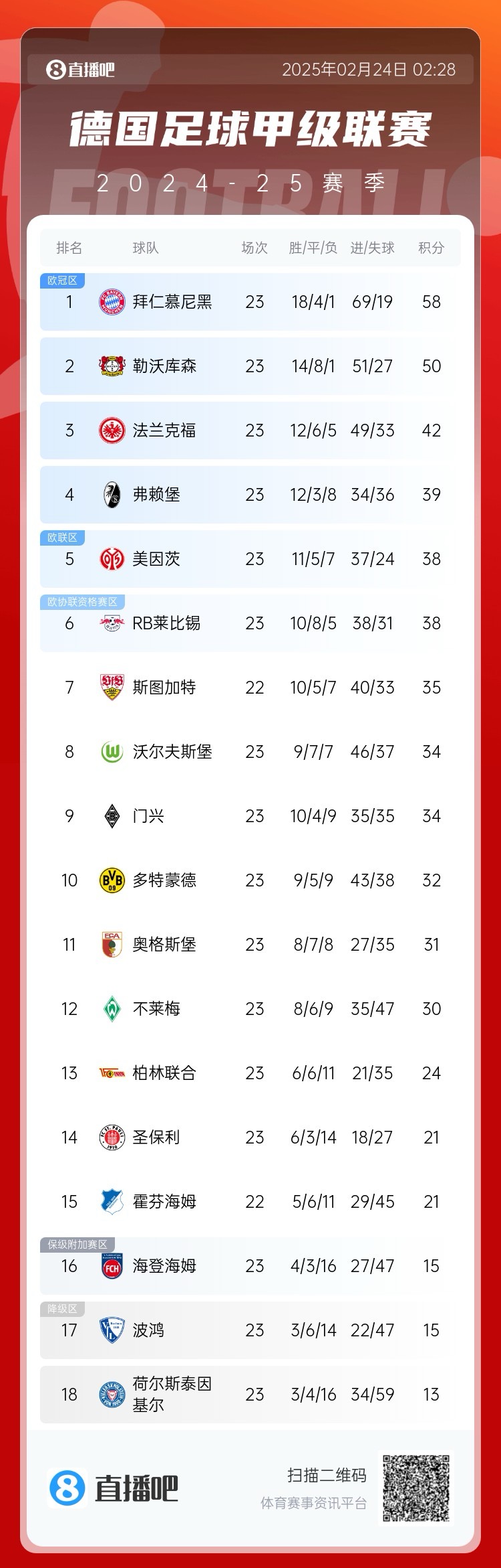  德甲積分榜：拜仁8分優(yōu)勢領跑！近9輪豪取8勝1平