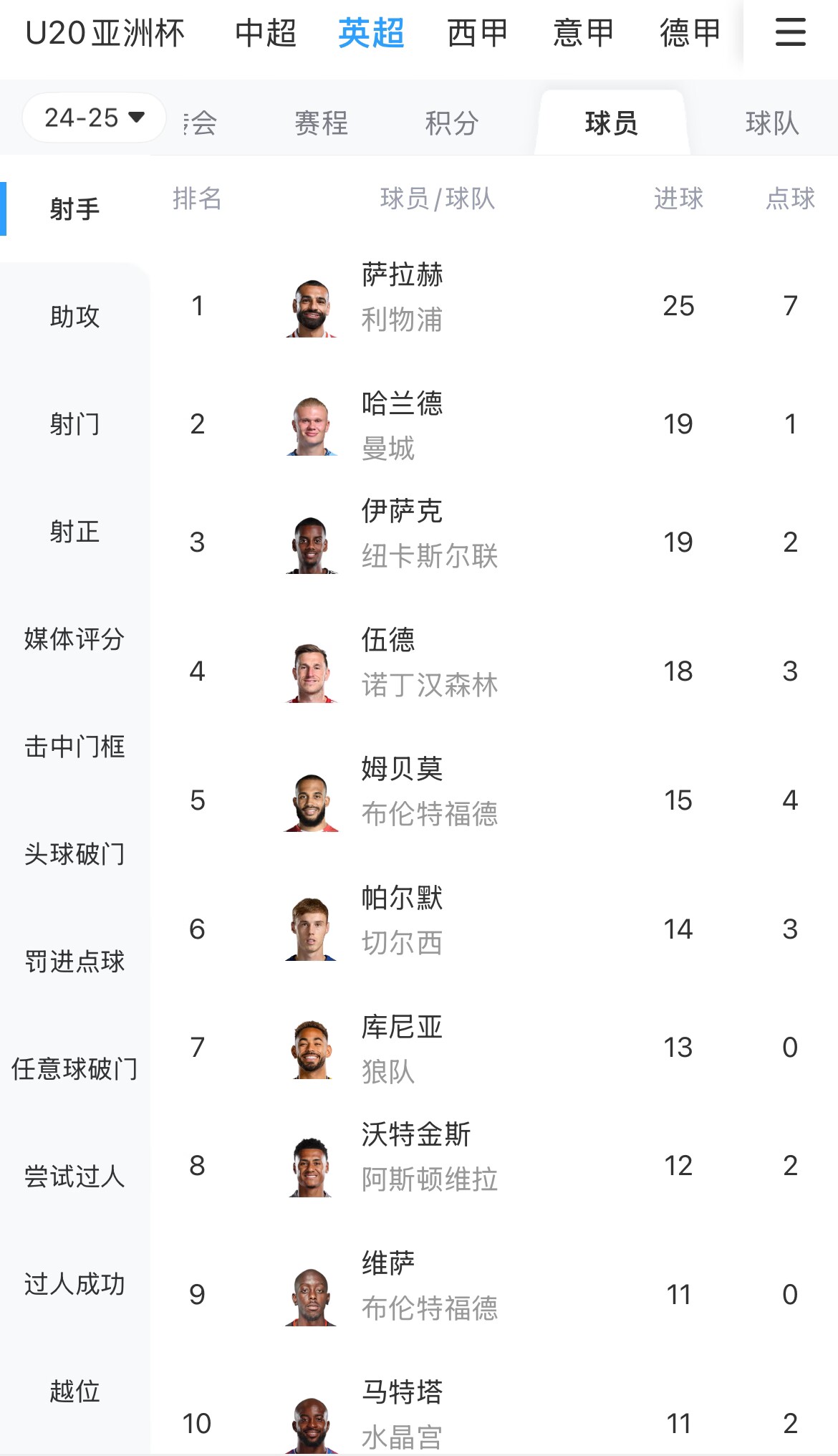  一度落后6球！英超射手榜：薩拉赫25球領(lǐng)跑，哈蘭德、伊薩克19球