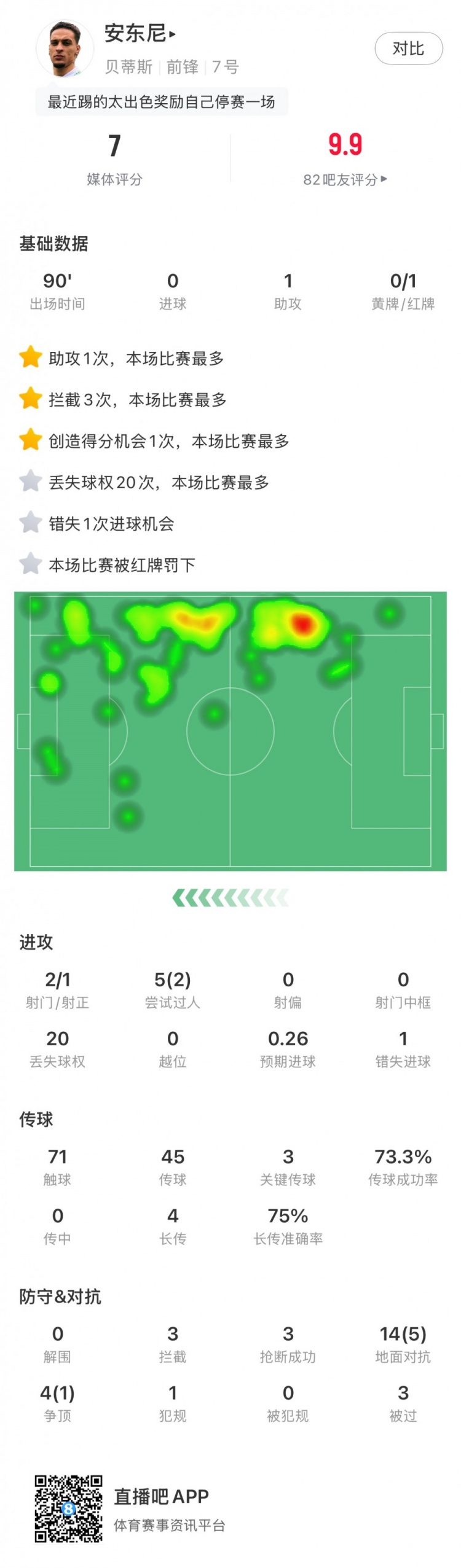  無緣戰(zhàn)皇馬，安東尼全場數(shù)據(jù)：1助攻3關(guān)鍵傳球1直紅，獲評7分
