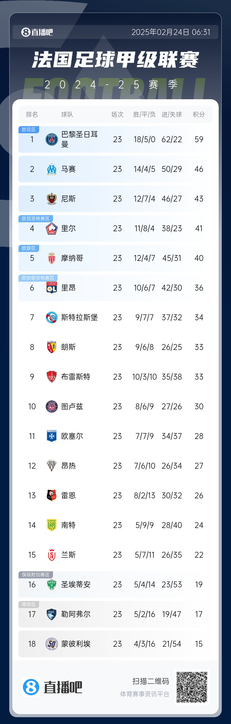  遙遙領(lǐng)先！法甲積分榜：巴黎4連勝領(lǐng)先第二名馬賽13分
