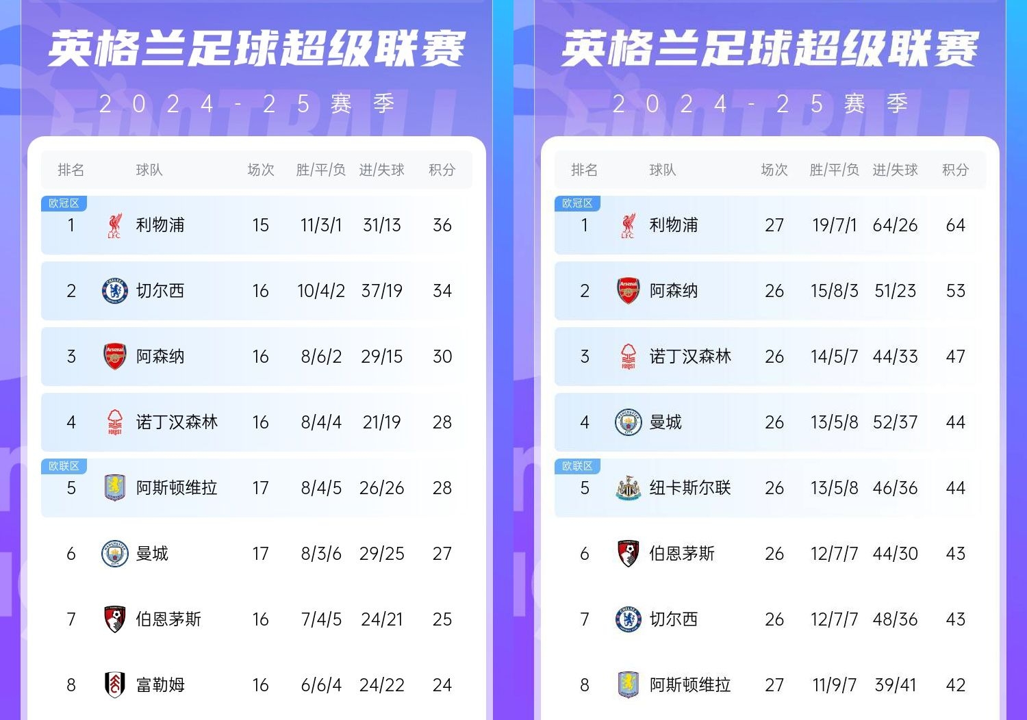  直接爆胎??切爾西從英超第2暴跌到第7，10場(chǎng)僅2勝&從爭(zhēng)冠到爭(zhēng)五