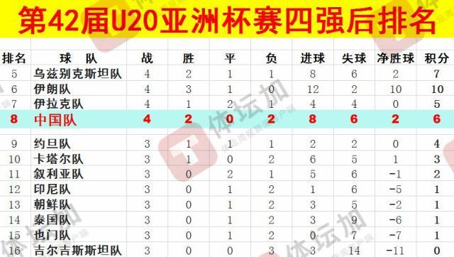  體壇：U20國(guó)青最終排名本屆U20亞洲杯第八，比上一屆下降一位