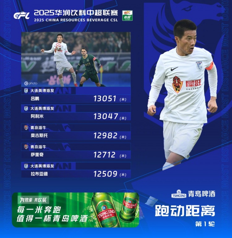  中超首輪跑動榜：升班馬大連英博三人上榜，呂鵬13051米居榜首