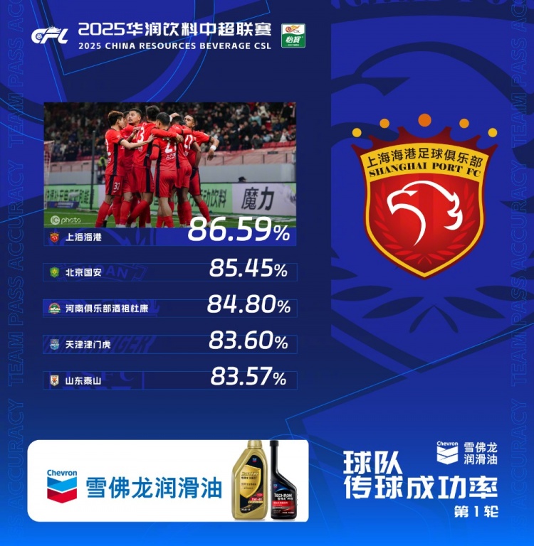  中超首輪傳球成功率排行榜：上海海港86.59%，高居第一