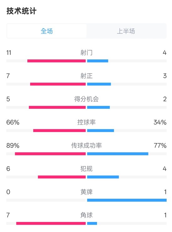  巴薩半場3-2馬競數(shù)據(jù)：射門11-4，射正7-3，控球率66%-34%