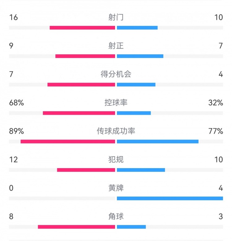  巴薩4-4馬競?cè)珗鰯?shù)據(jù)：射門16-10，射正9-7，得分機會7-4