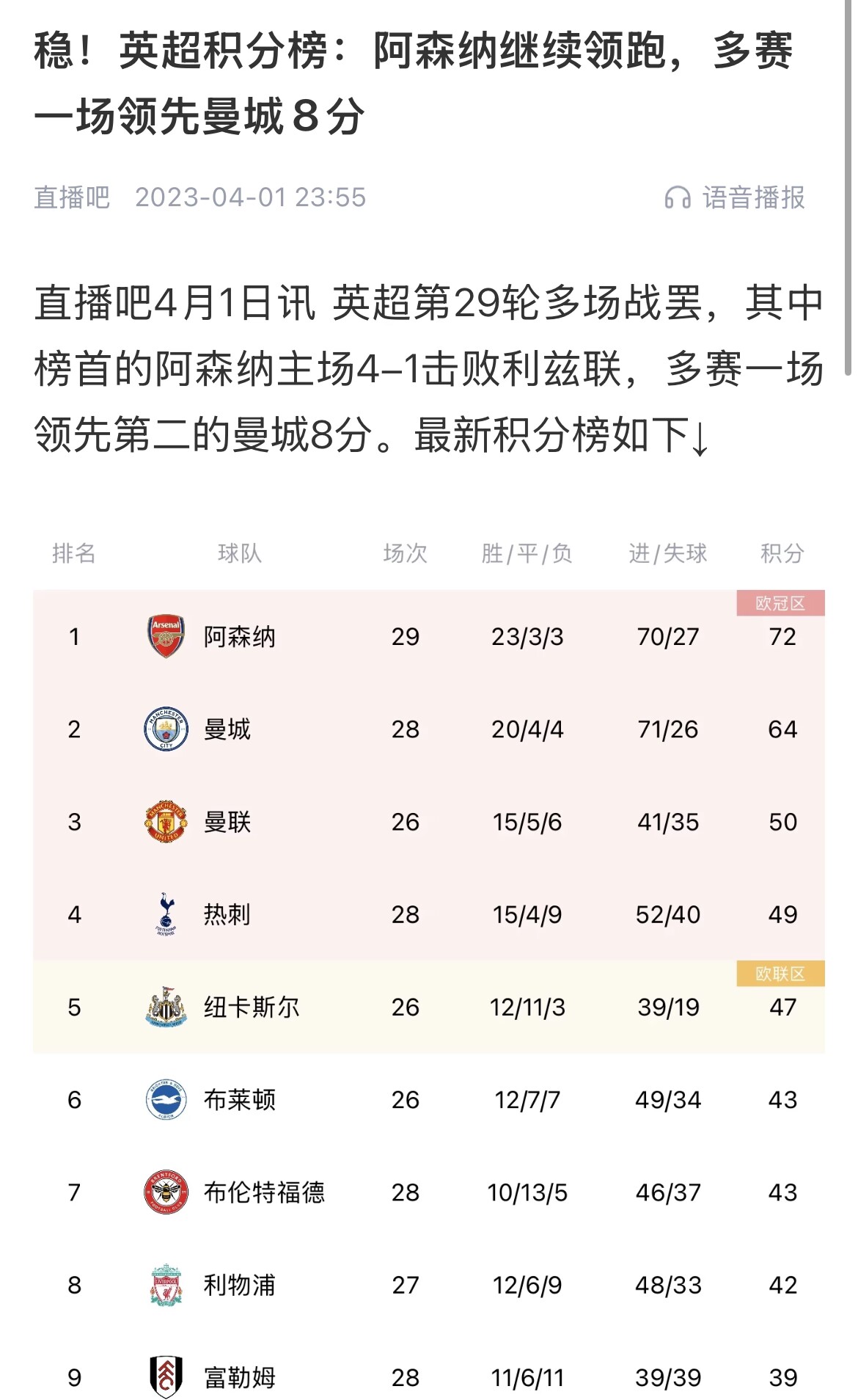  會有奇跡嗎？曼城上上賽季落后8分逆轉(zhuǎn)奪冠 槍手暫落后利物浦11分