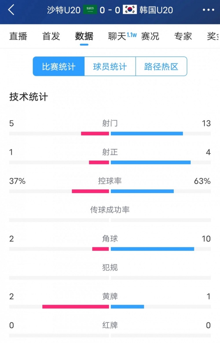  韓國vs沙特全場數(shù)據(jù)：韓國U20隊(duì)13次射門4次射正，占據(jù)明顯優(yōu)勢
