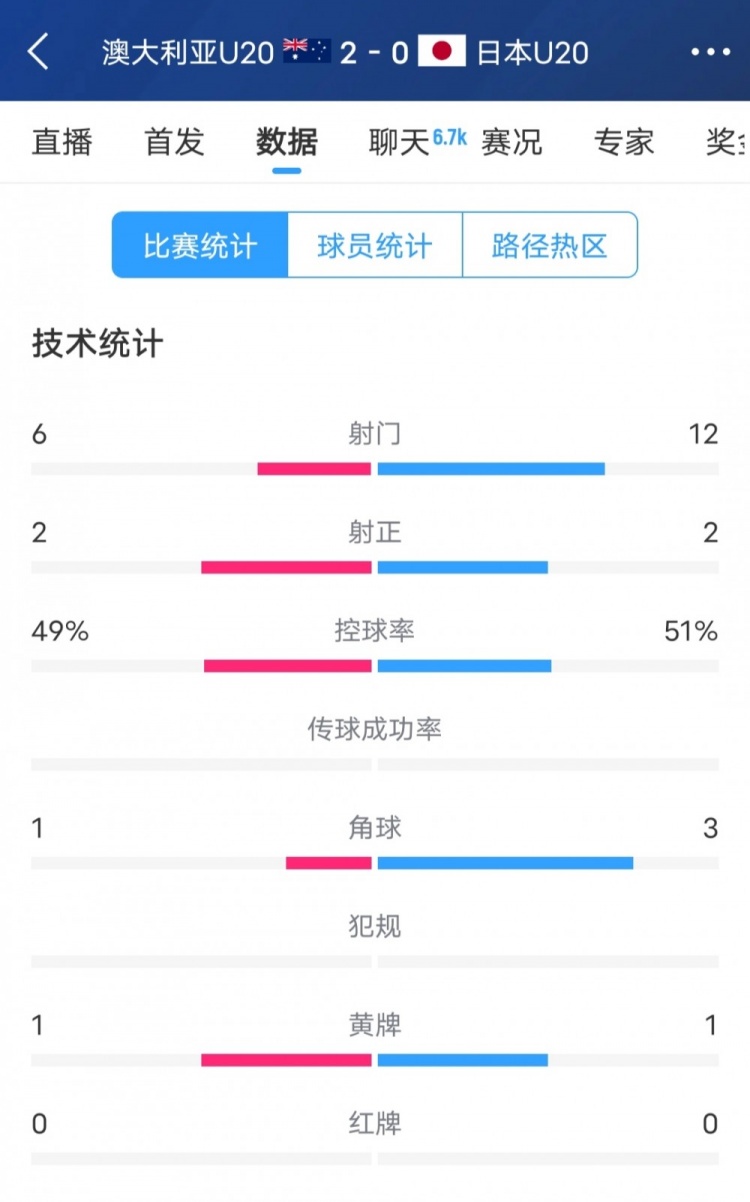  澳洲vs日本全場數(shù)據(jù)：日本隊(duì)射門次數(shù)兩倍于澳洲，但僅2次射正
