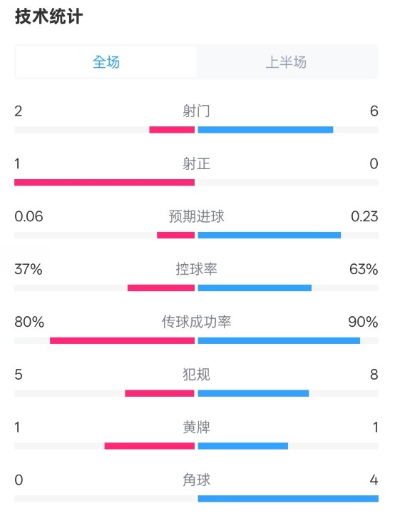  森林半場(chǎng)0-0阿森納數(shù)據(jù)：射門2-6，射正1-0，控球率37%-63%