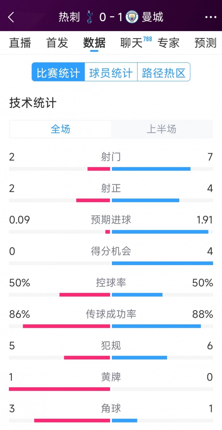  曼城vs熱刺半場數(shù)據(jù)：射門7-2，射正4-2，得分機(jī)會4-0