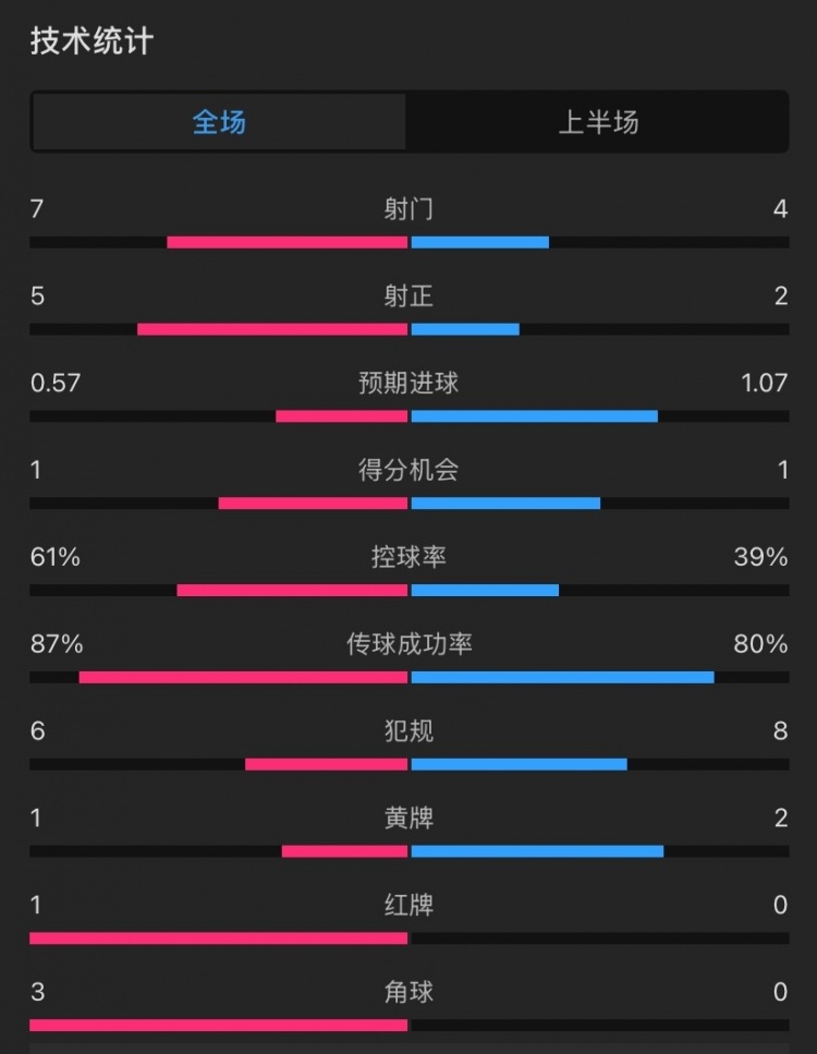  曼聯vs伊鎮(zhèn)半場數據：射門7-4，射正5-2，控球率61%-39%，角球3-0