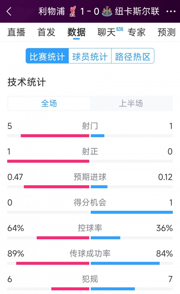  利物浦vs紐卡半場數據：射門5-1，射正1-0，得分機會0-1