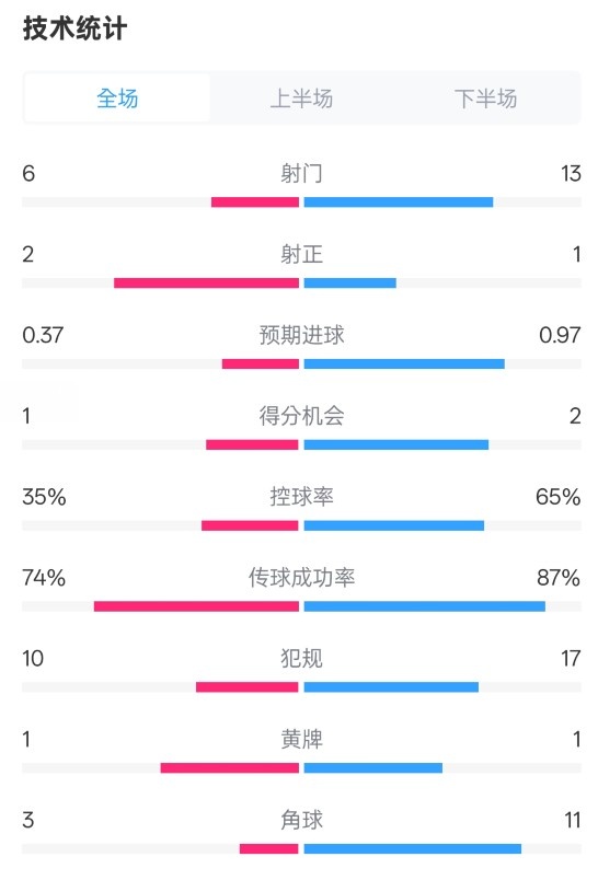  森林0-0阿森納全場(chǎng)數(shù)據(jù)：射門6-13，射正2-1，控球率35%-65%