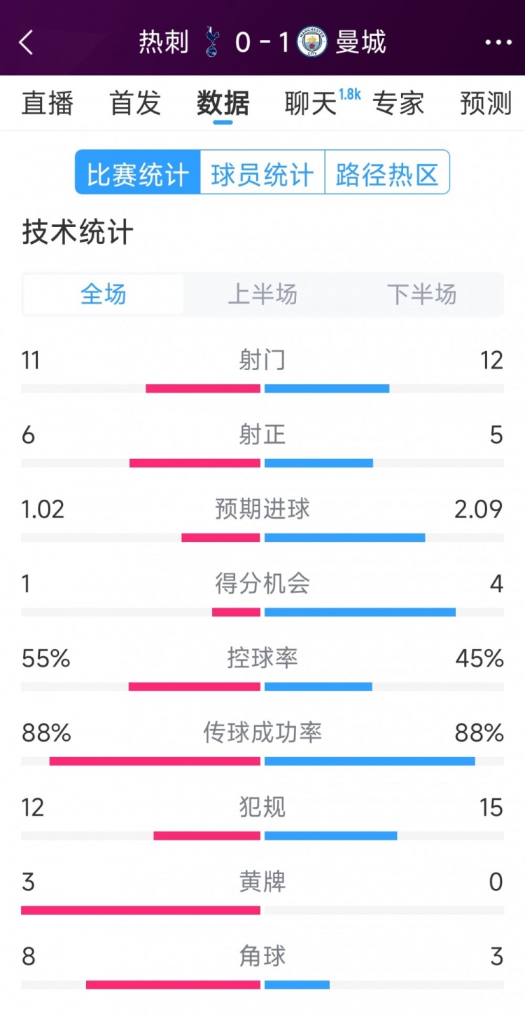  曼城1-0熱刺全場(chǎng)數(shù)據(jù)：射門12-11，射正5-6，得分機(jī)會(huì)4-2