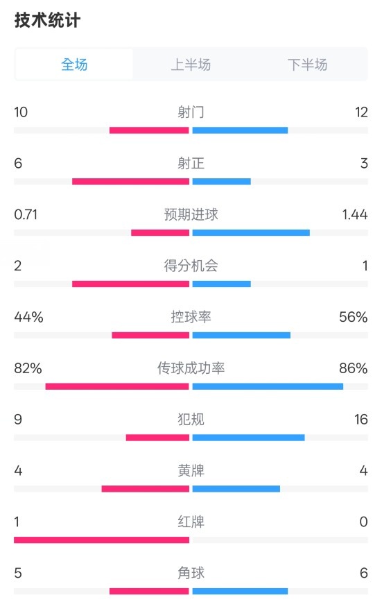  曼聯(lián)3-2伊鎮(zhèn)數(shù)據(jù)：射門10-12，射正6-3，控球率44%-56%，紅牌1-0