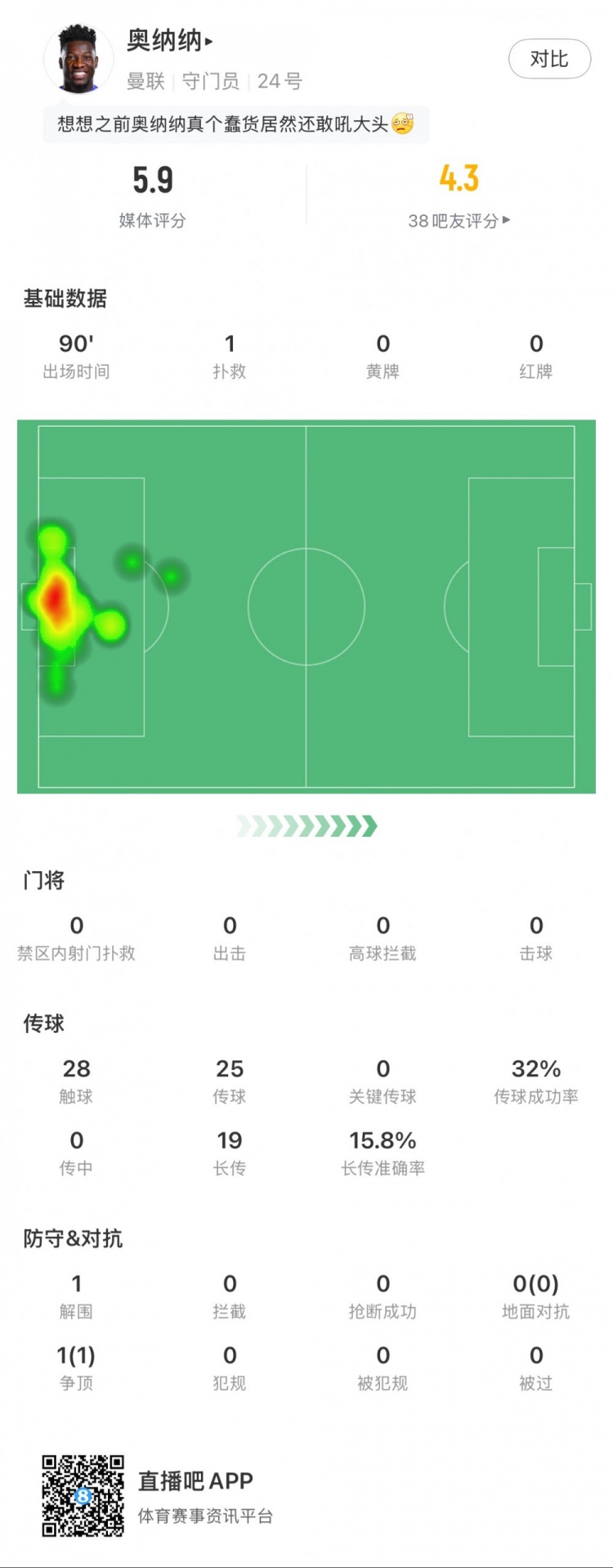 奧納納本場數(shù)據(jù)：1次撲救，19次長傳3次成功，只獲評5.9分