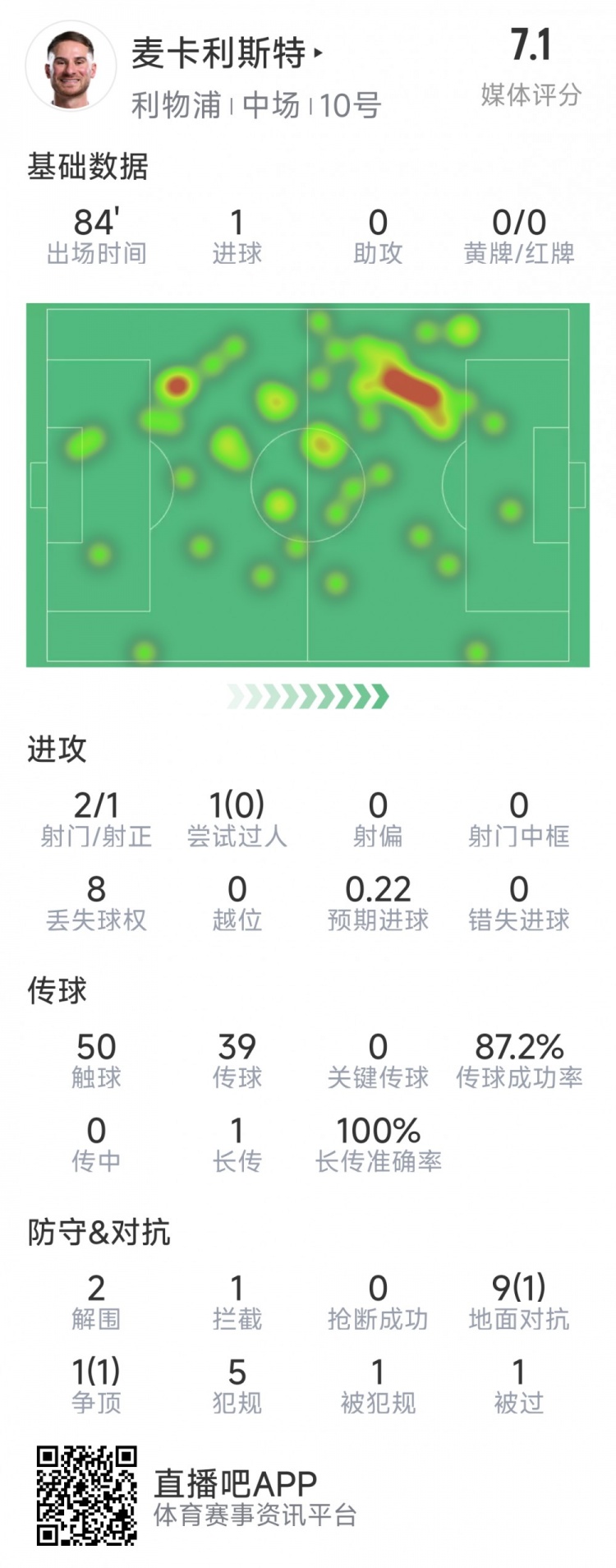  麥卡利斯特本場數據：1粒進球，2射1正，2次解圍